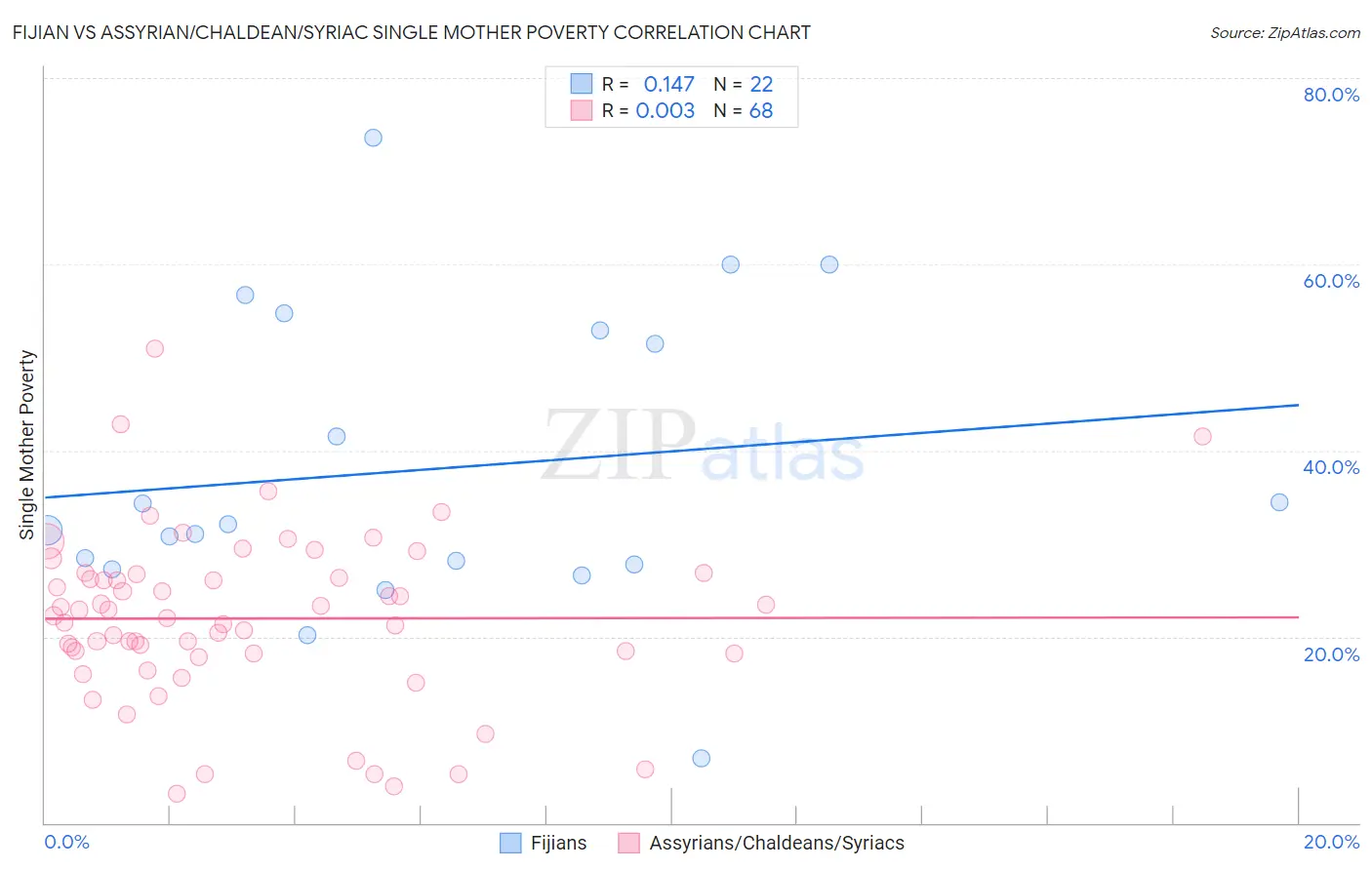 Fijian vs Assyrian/Chaldean/Syriac Single Mother Poverty