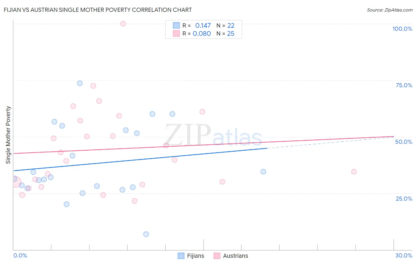 Fijian vs Austrian Single Mother Poverty