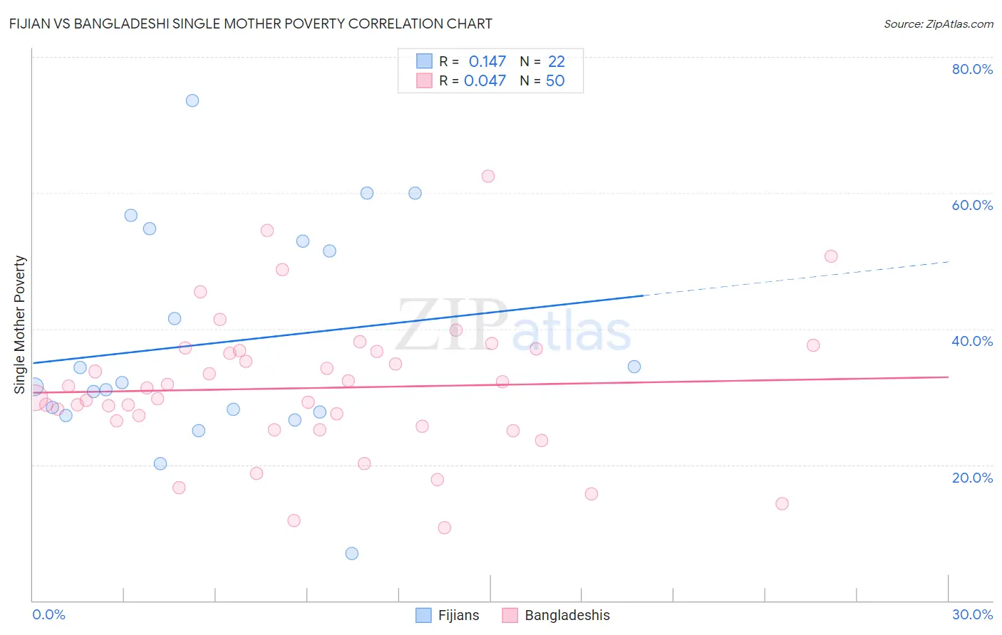 Fijian vs Bangladeshi Single Mother Poverty