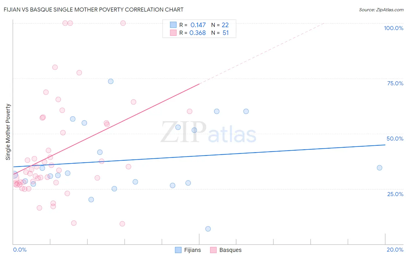 Fijian vs Basque Single Mother Poverty