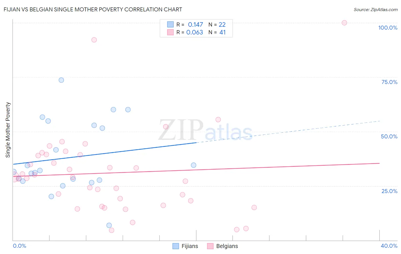 Fijian vs Belgian Single Mother Poverty