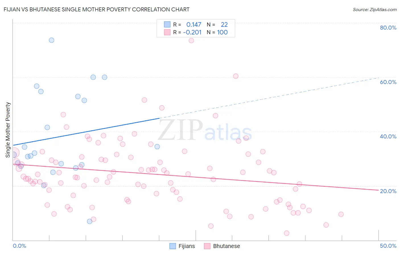 Fijian vs Bhutanese Single Mother Poverty
