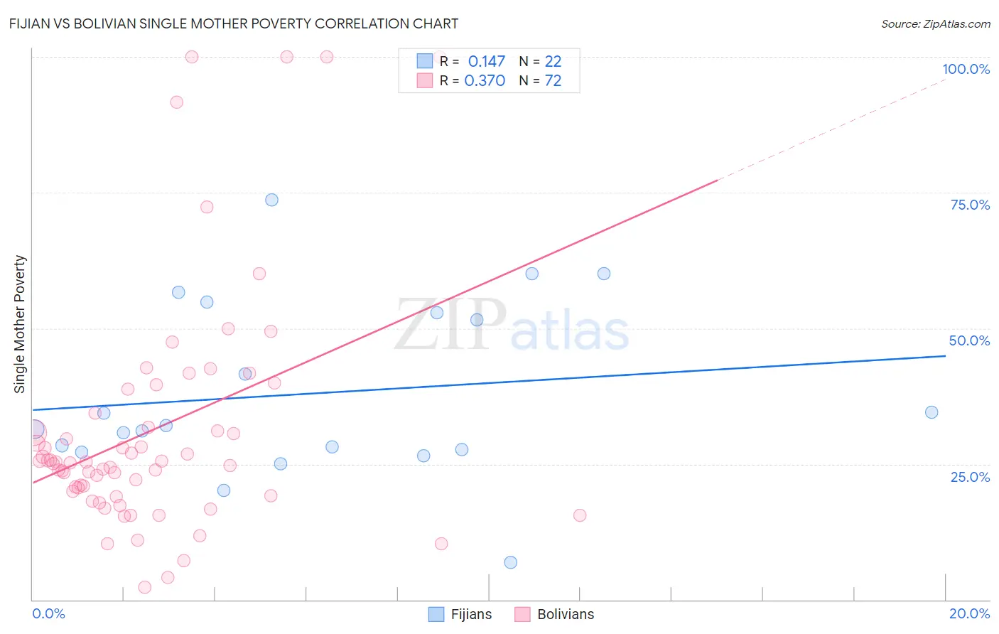 Fijian vs Bolivian Single Mother Poverty