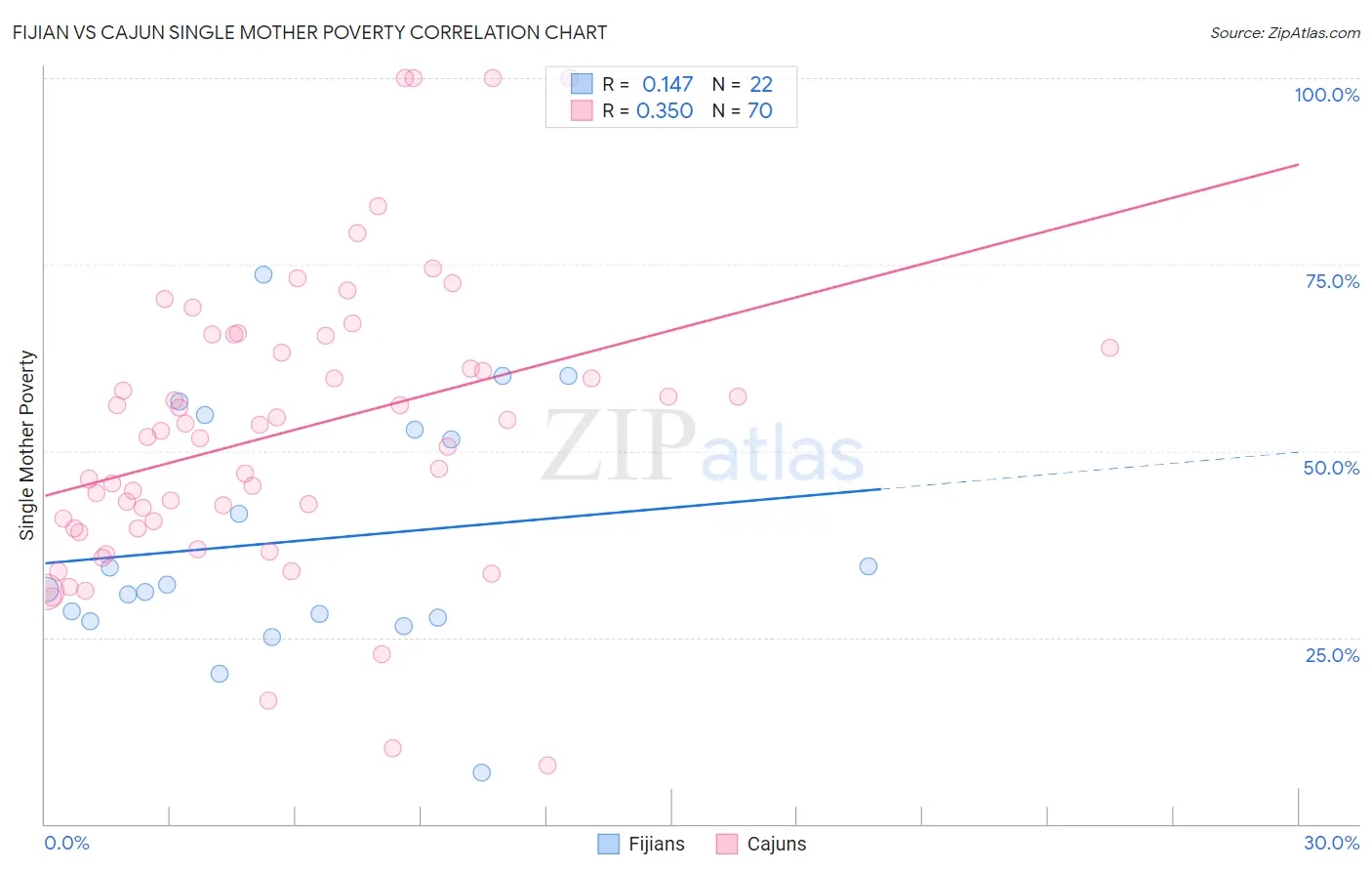 Fijian vs Cajun Single Mother Poverty