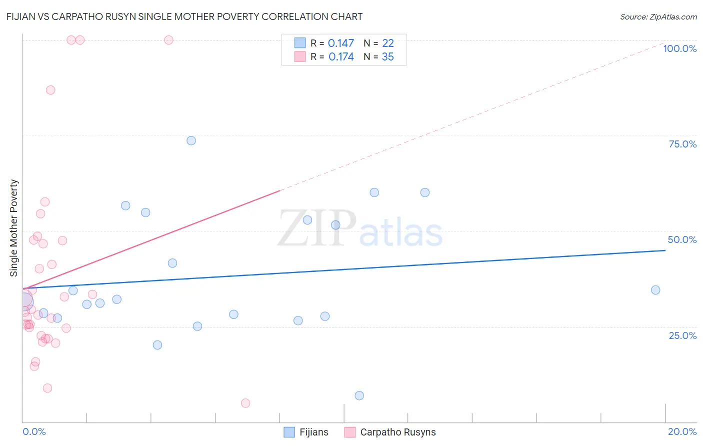 Fijian vs Carpatho Rusyn Single Mother Poverty