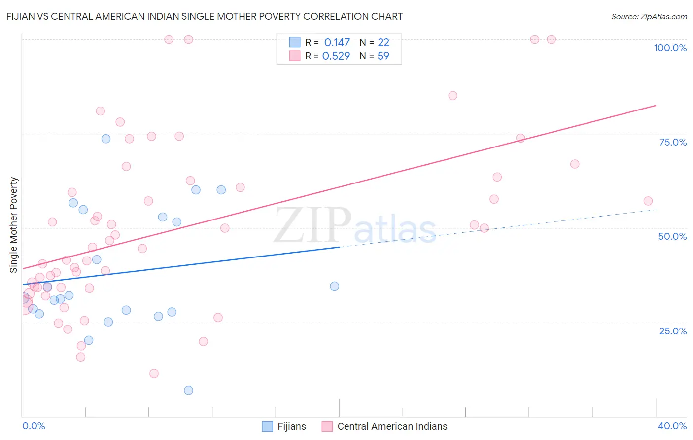 Fijian vs Central American Indian Single Mother Poverty