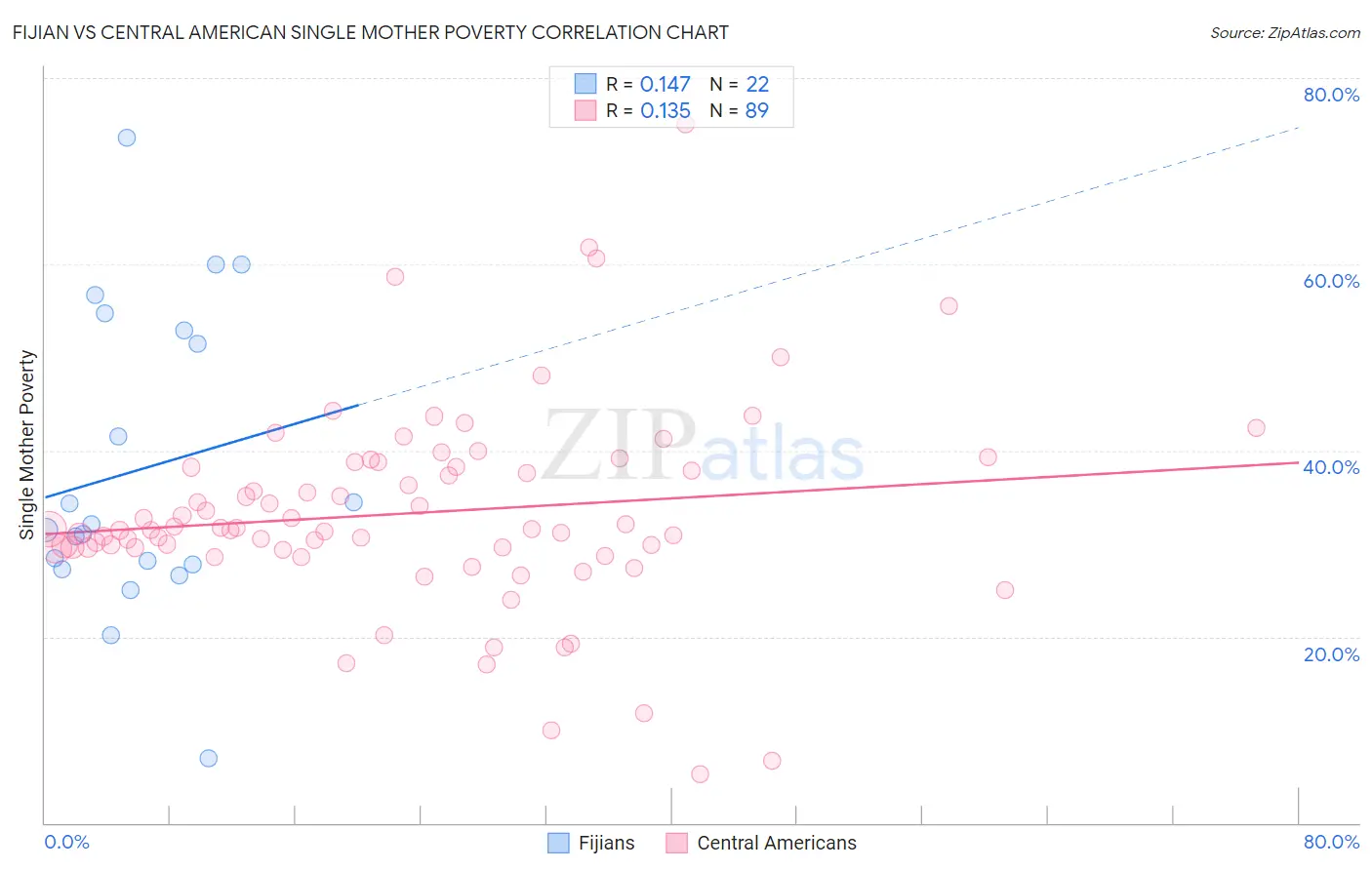 Fijian vs Central American Single Mother Poverty