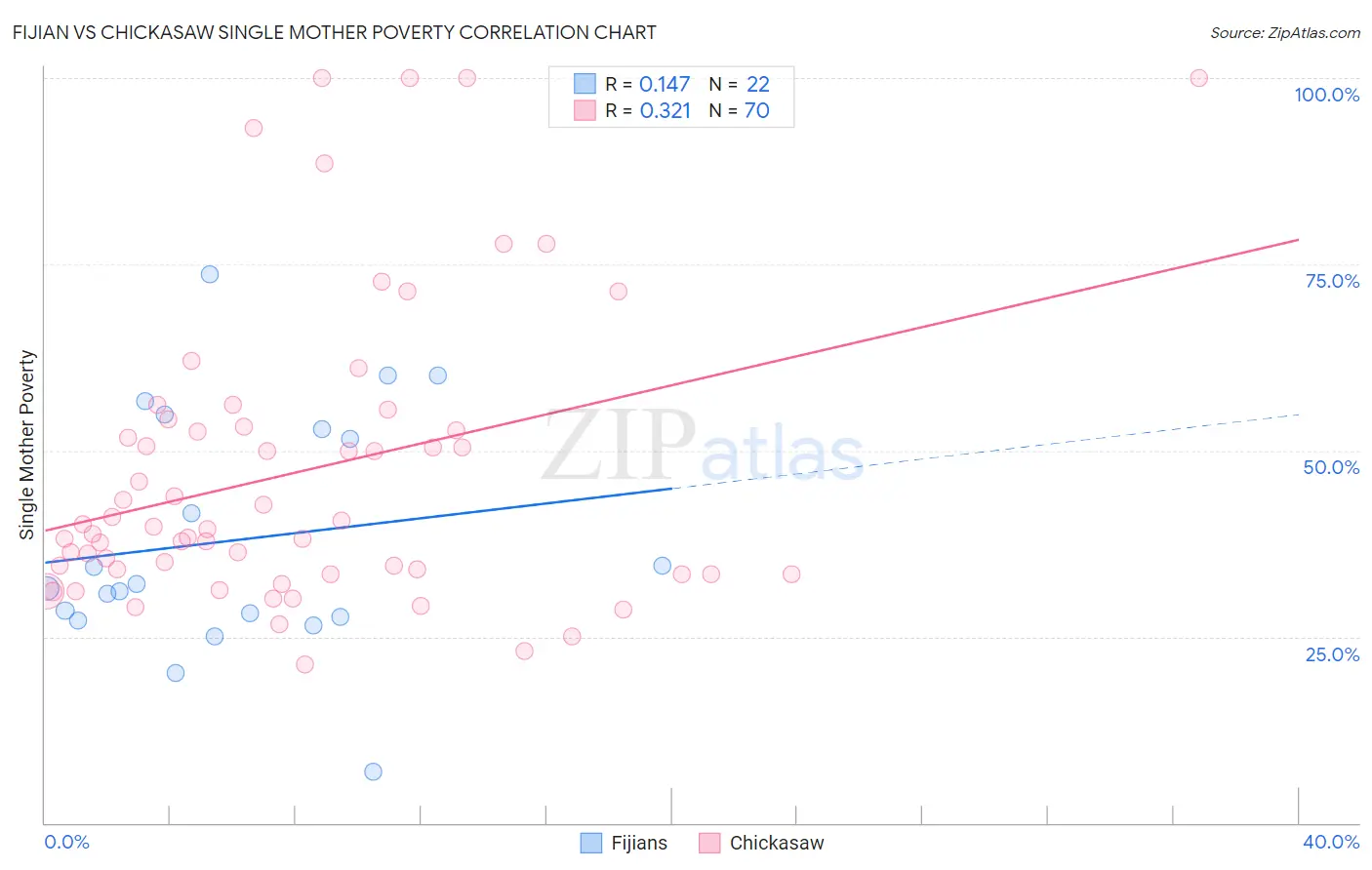 Fijian vs Chickasaw Single Mother Poverty