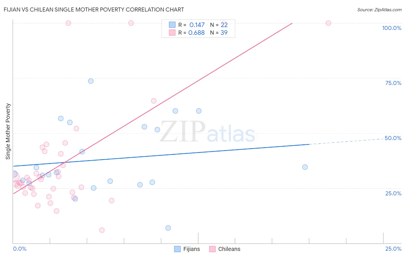 Fijian vs Chilean Single Mother Poverty
