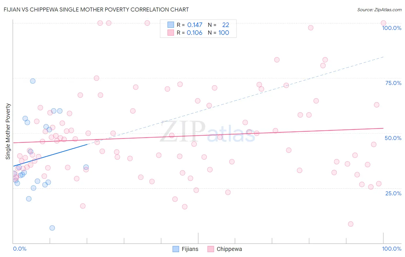 Fijian vs Chippewa Single Mother Poverty
