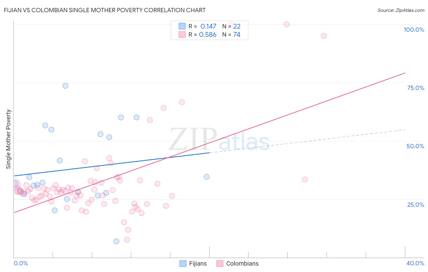 Fijian vs Colombian Single Mother Poverty