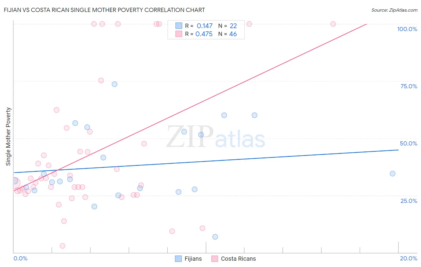 Fijian vs Costa Rican Single Mother Poverty