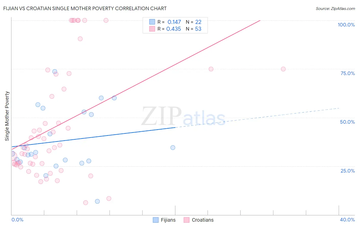 Fijian vs Croatian Single Mother Poverty