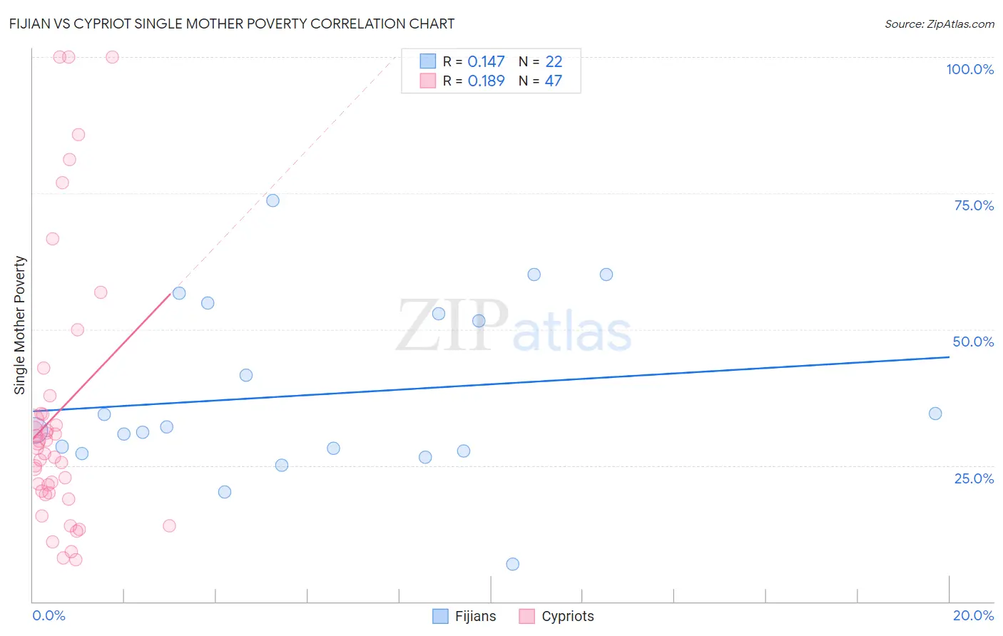 Fijian vs Cypriot Single Mother Poverty
