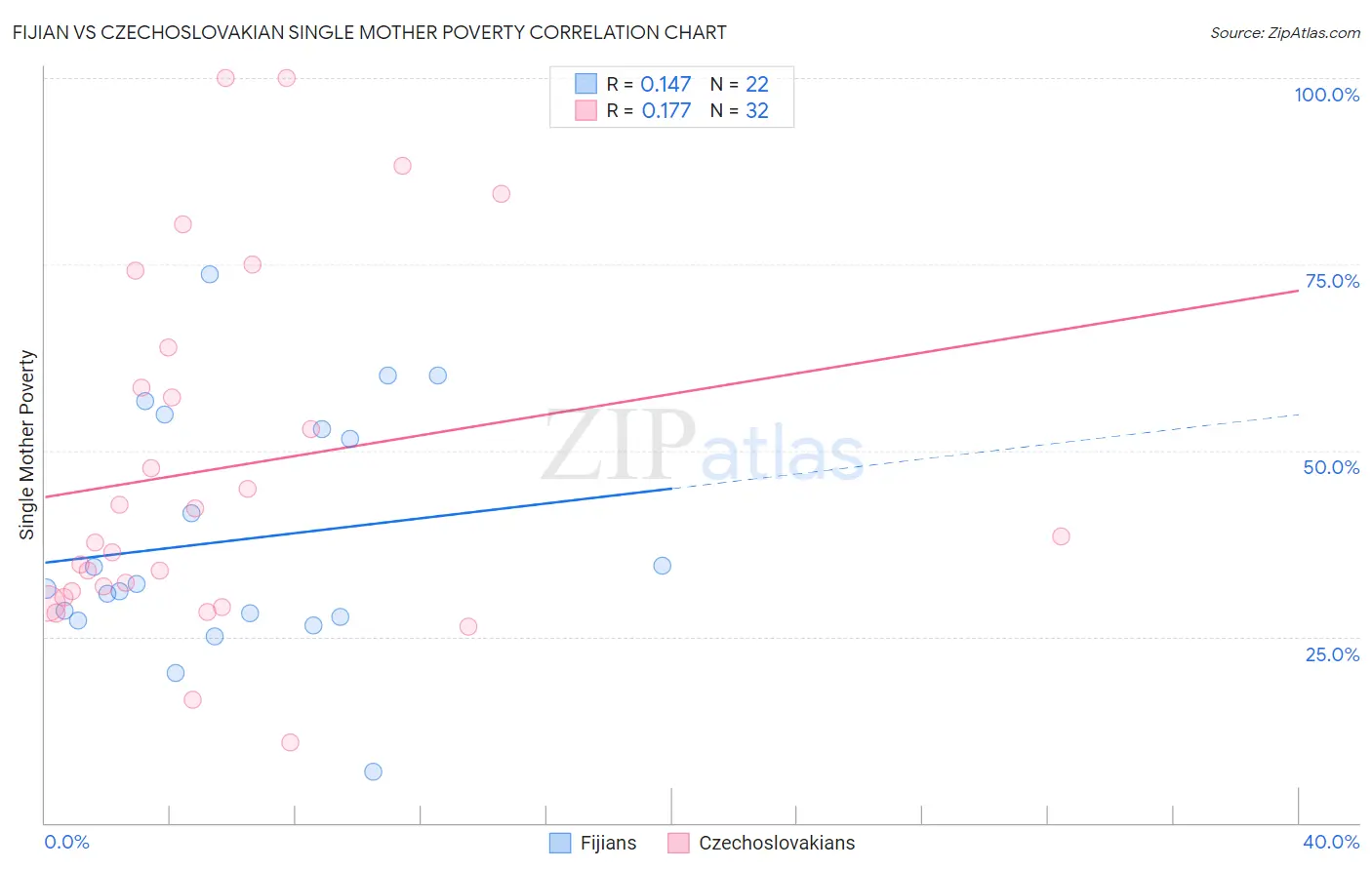 Fijian vs Czechoslovakian Single Mother Poverty