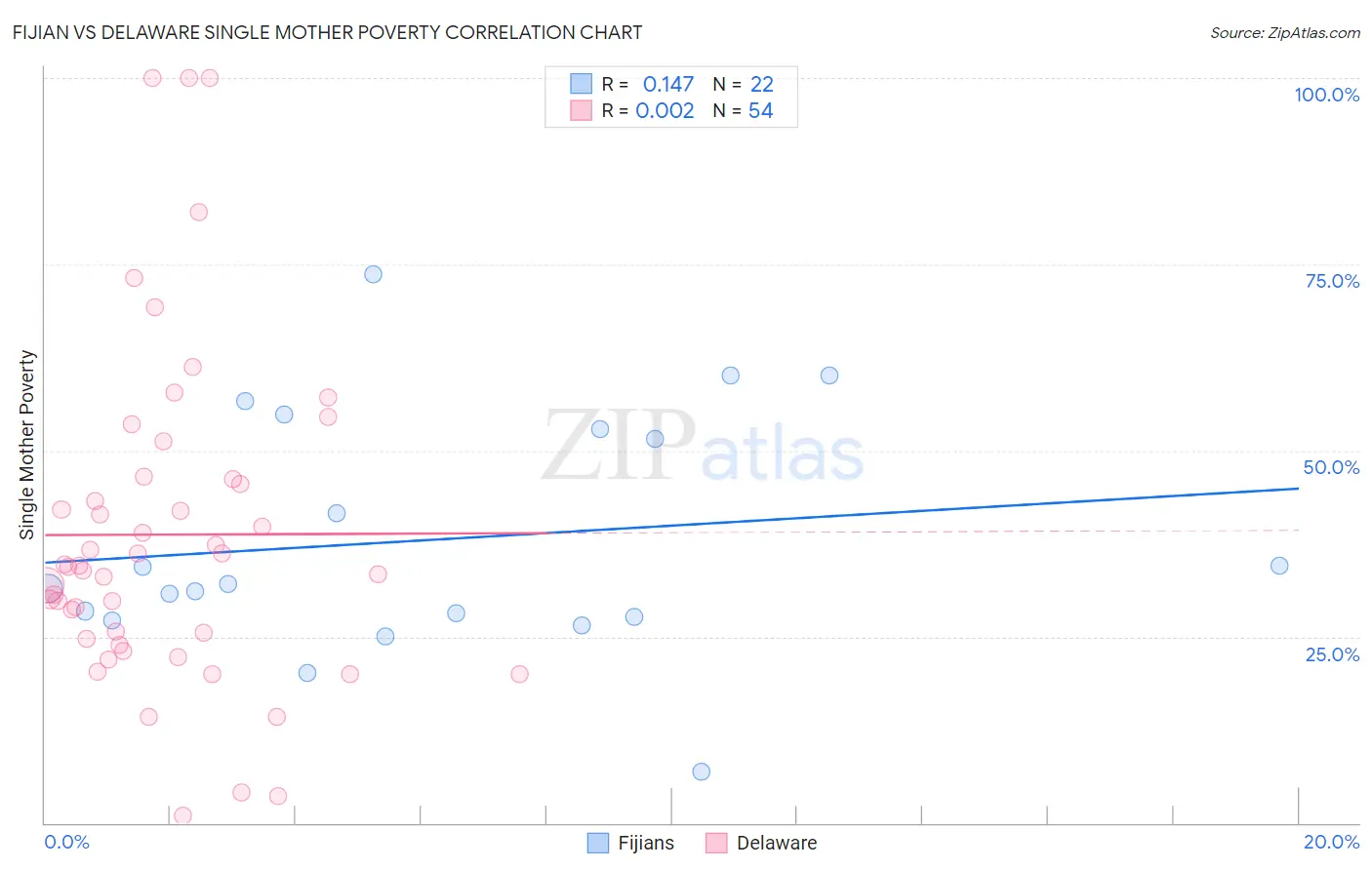 Fijian vs Delaware Single Mother Poverty