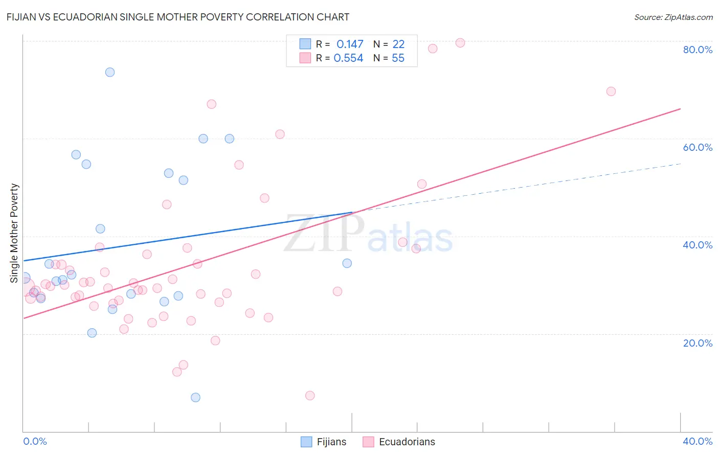 Fijian vs Ecuadorian Single Mother Poverty