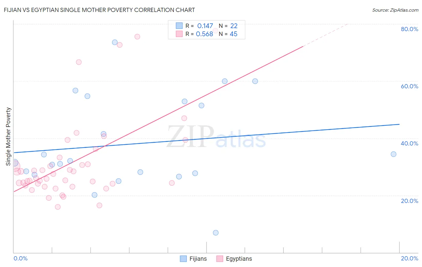 Fijian vs Egyptian Single Mother Poverty