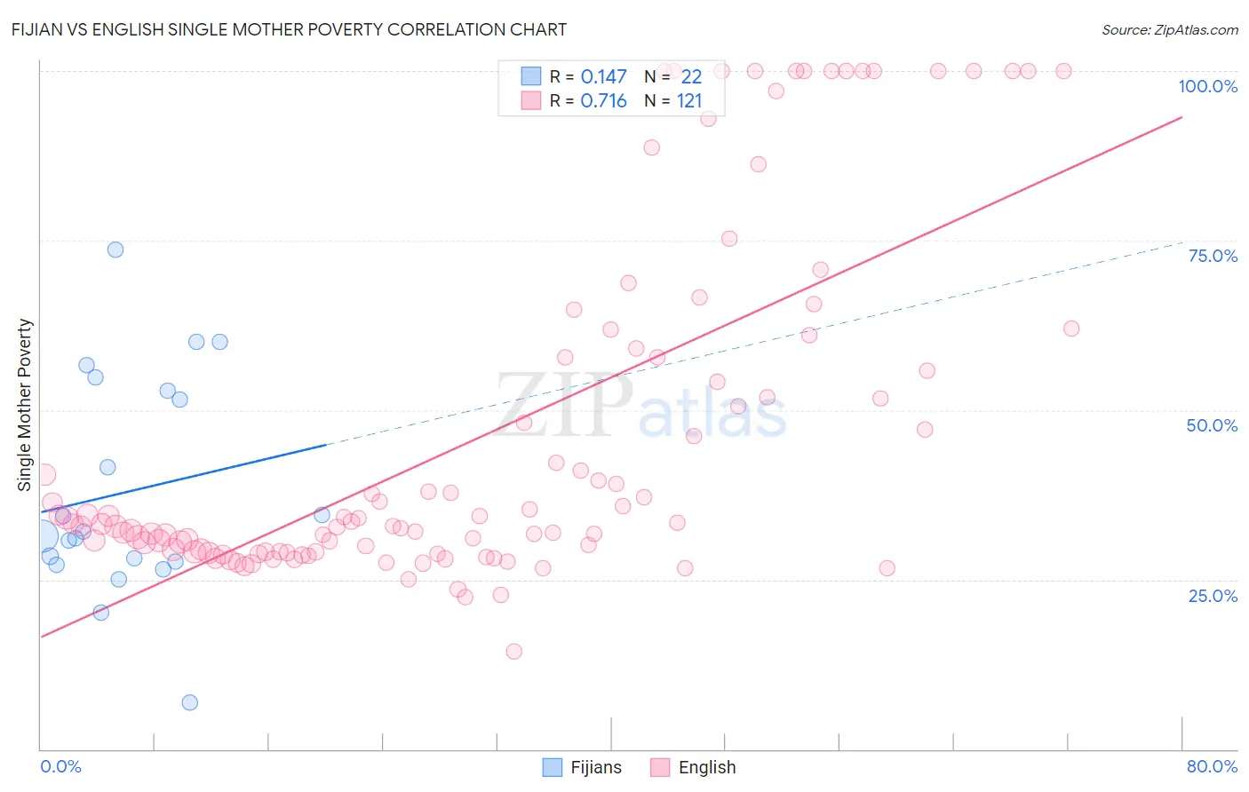 Fijian vs English Single Mother Poverty