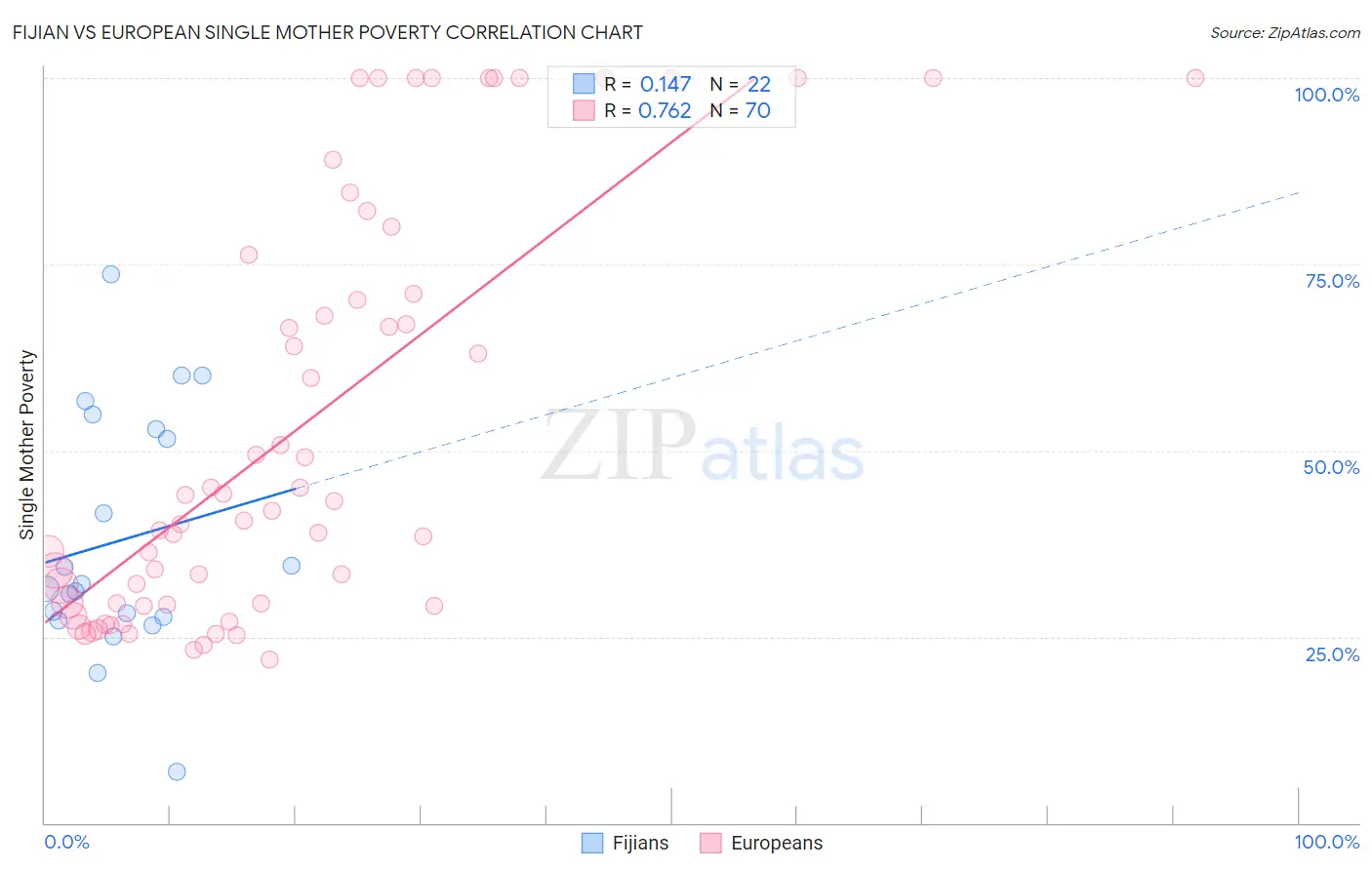 Fijian vs European Single Mother Poverty