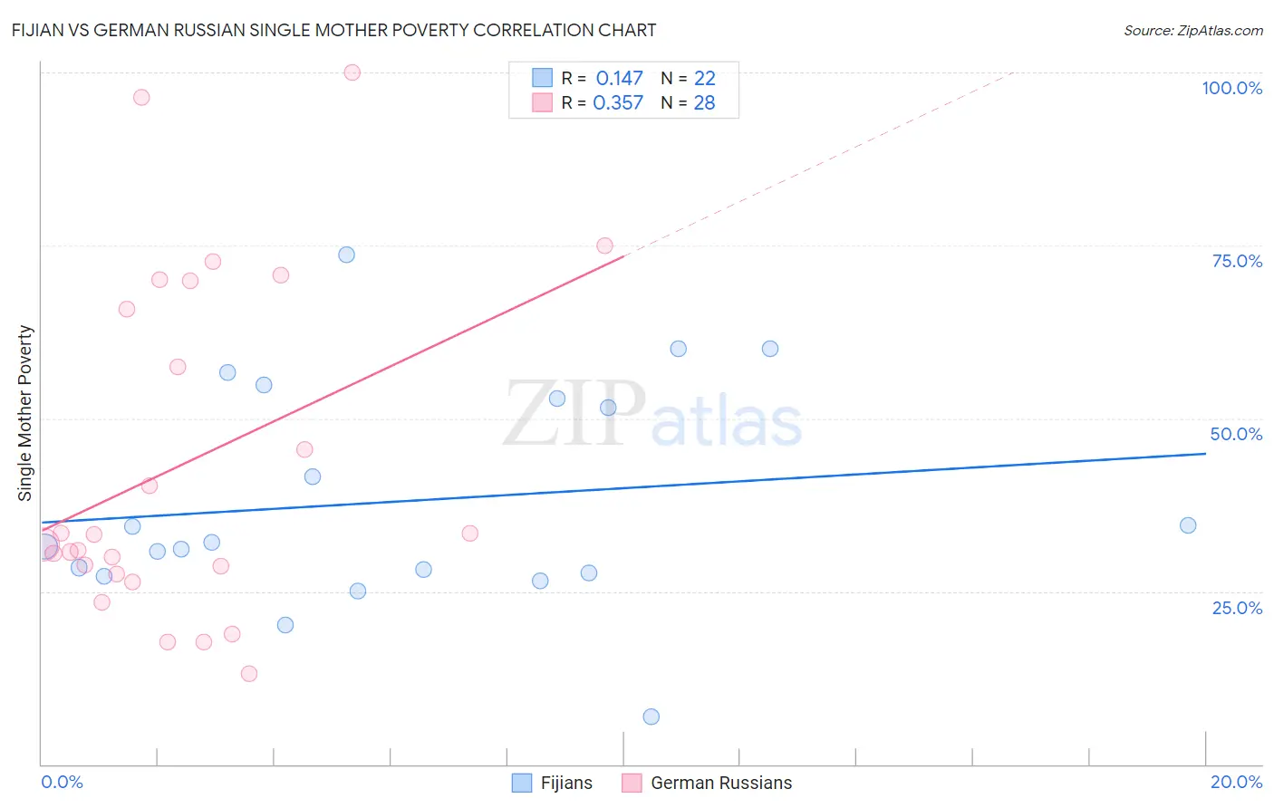 Fijian vs German Russian Single Mother Poverty