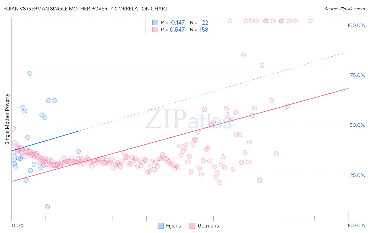 Fijian vs German Single Mother Poverty