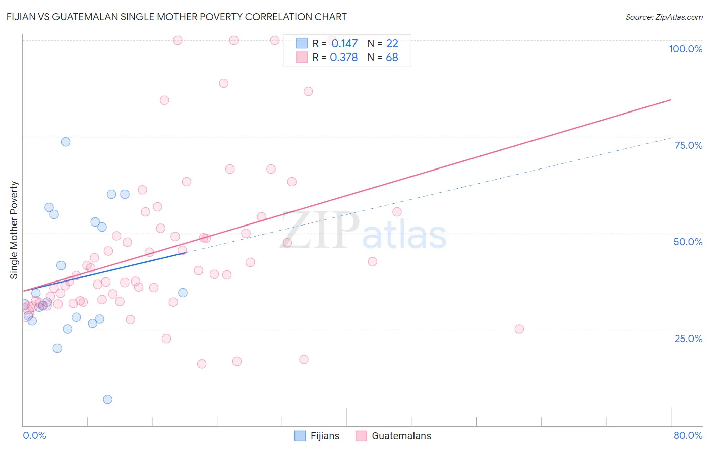 Fijian vs Guatemalan Single Mother Poverty