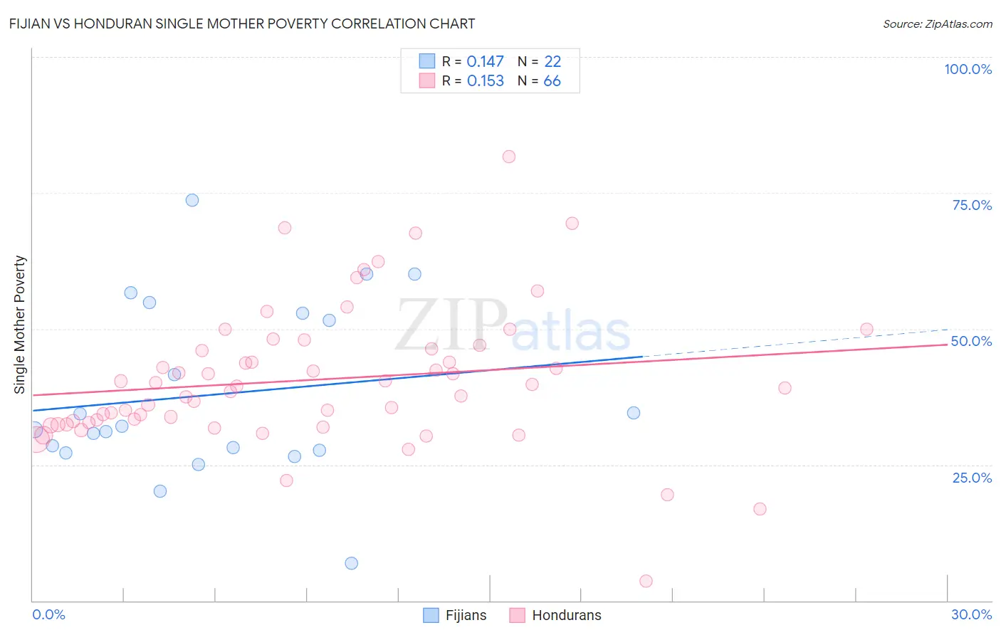 Fijian vs Honduran Single Mother Poverty