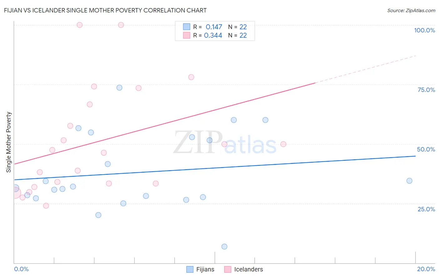 Fijian vs Icelander Single Mother Poverty