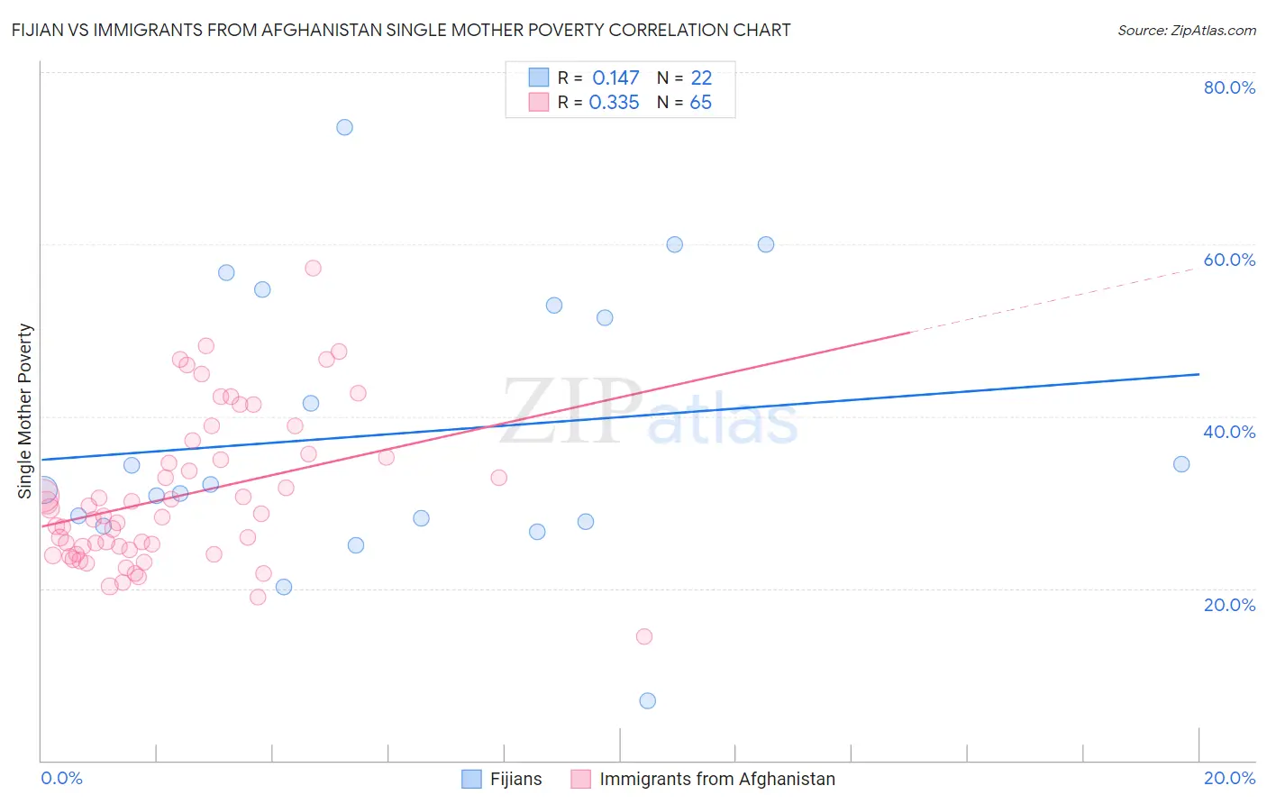 Fijian vs Immigrants from Afghanistan Single Mother Poverty