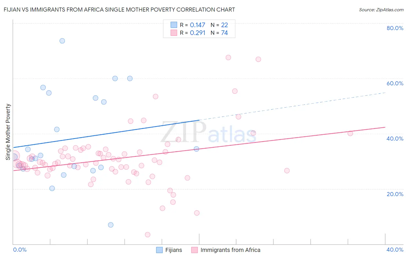 Fijian vs Immigrants from Africa Single Mother Poverty
