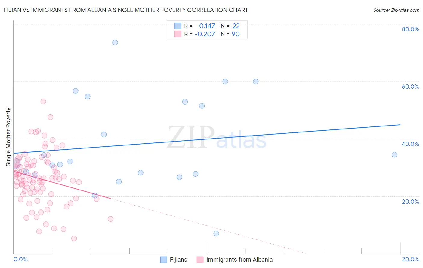 Fijian vs Immigrants from Albania Single Mother Poverty