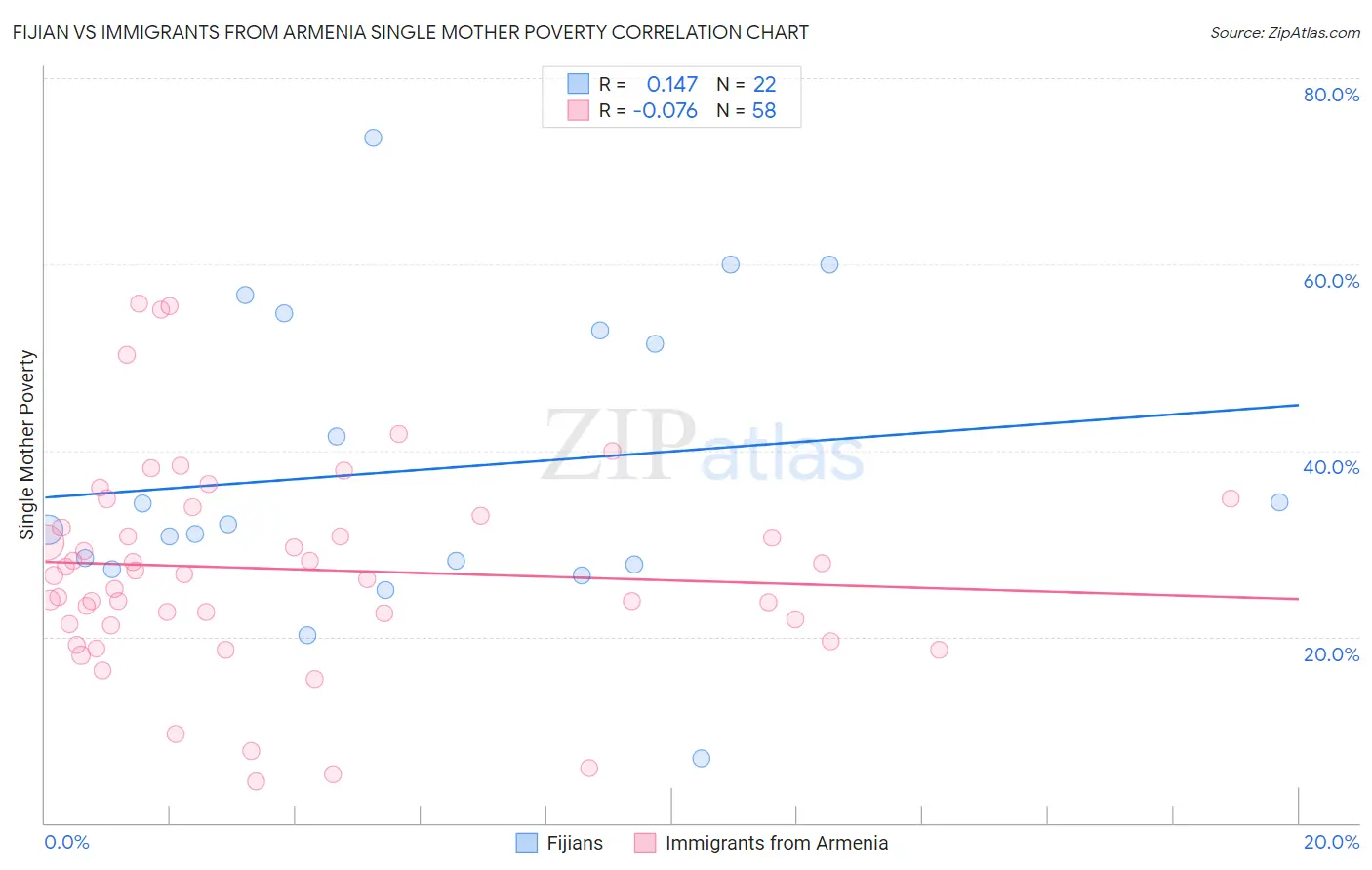 Fijian vs Immigrants from Armenia Single Mother Poverty
