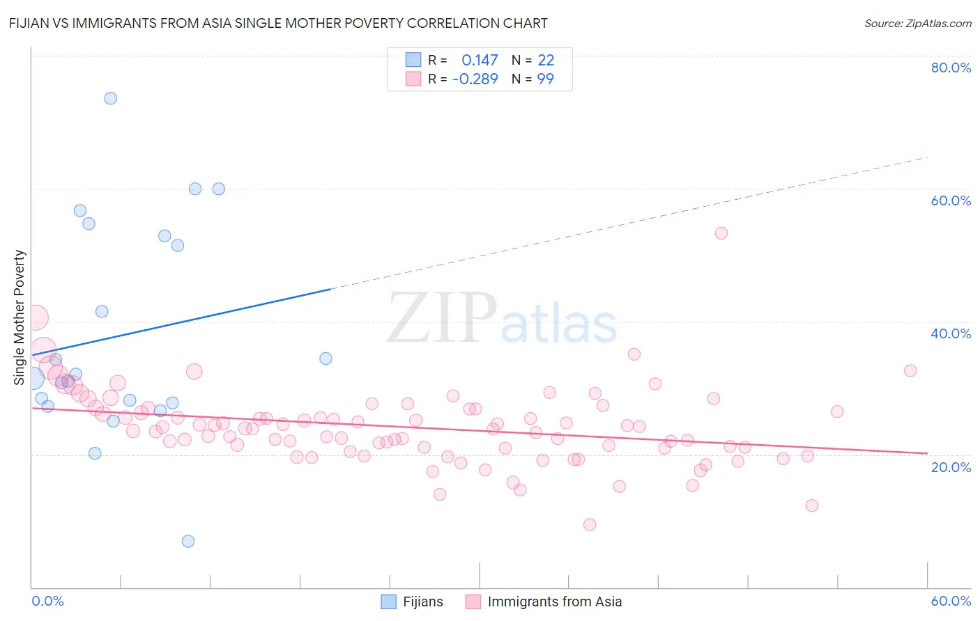 Fijian vs Immigrants from Asia Single Mother Poverty