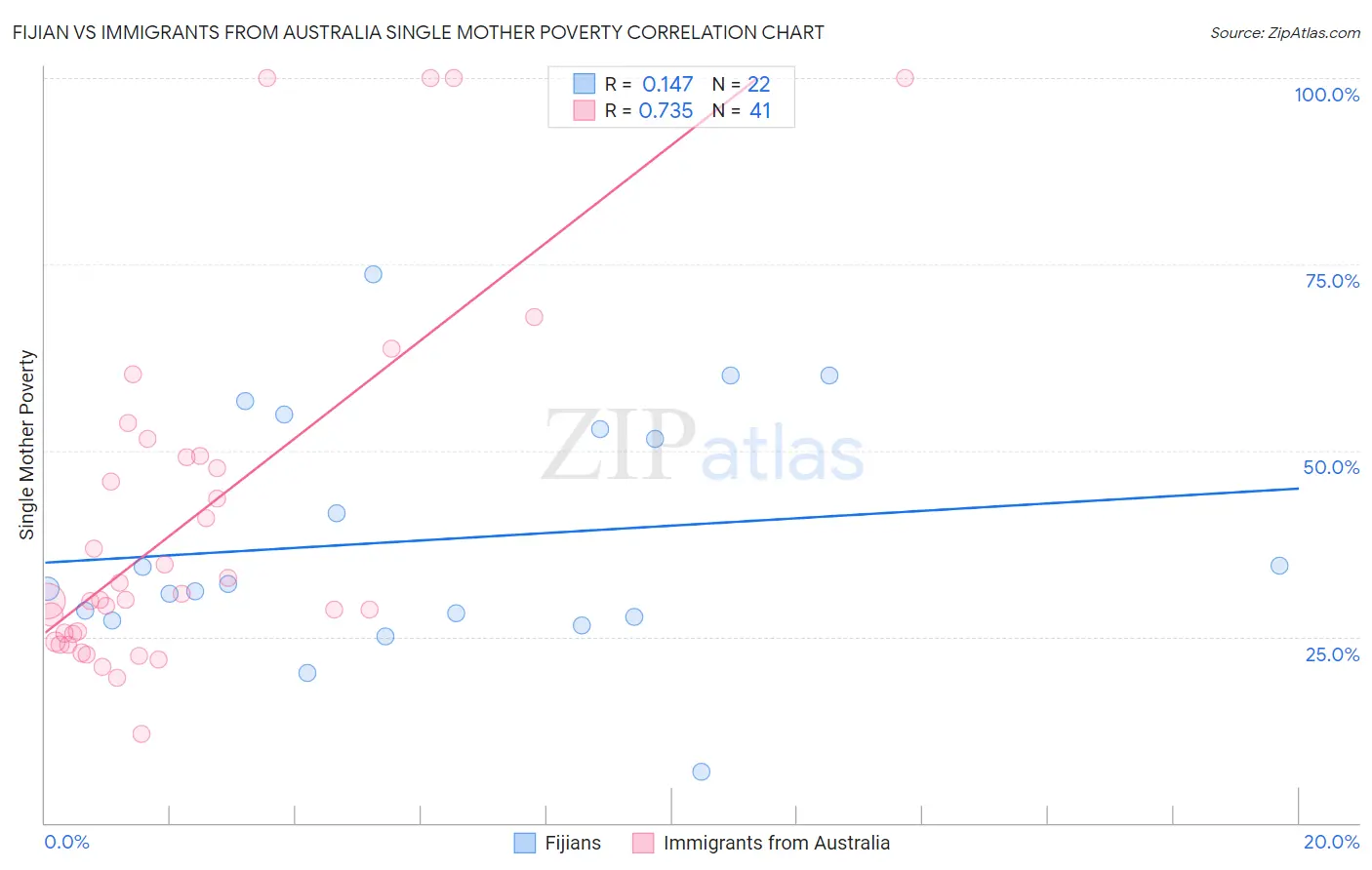 Fijian vs Immigrants from Australia Single Mother Poverty