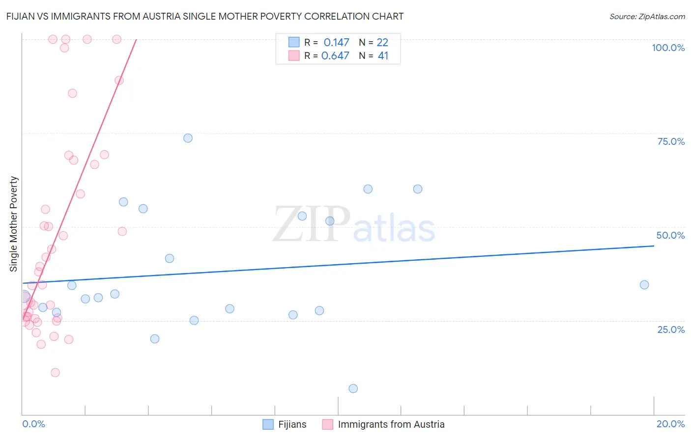 Fijian vs Immigrants from Austria Single Mother Poverty
