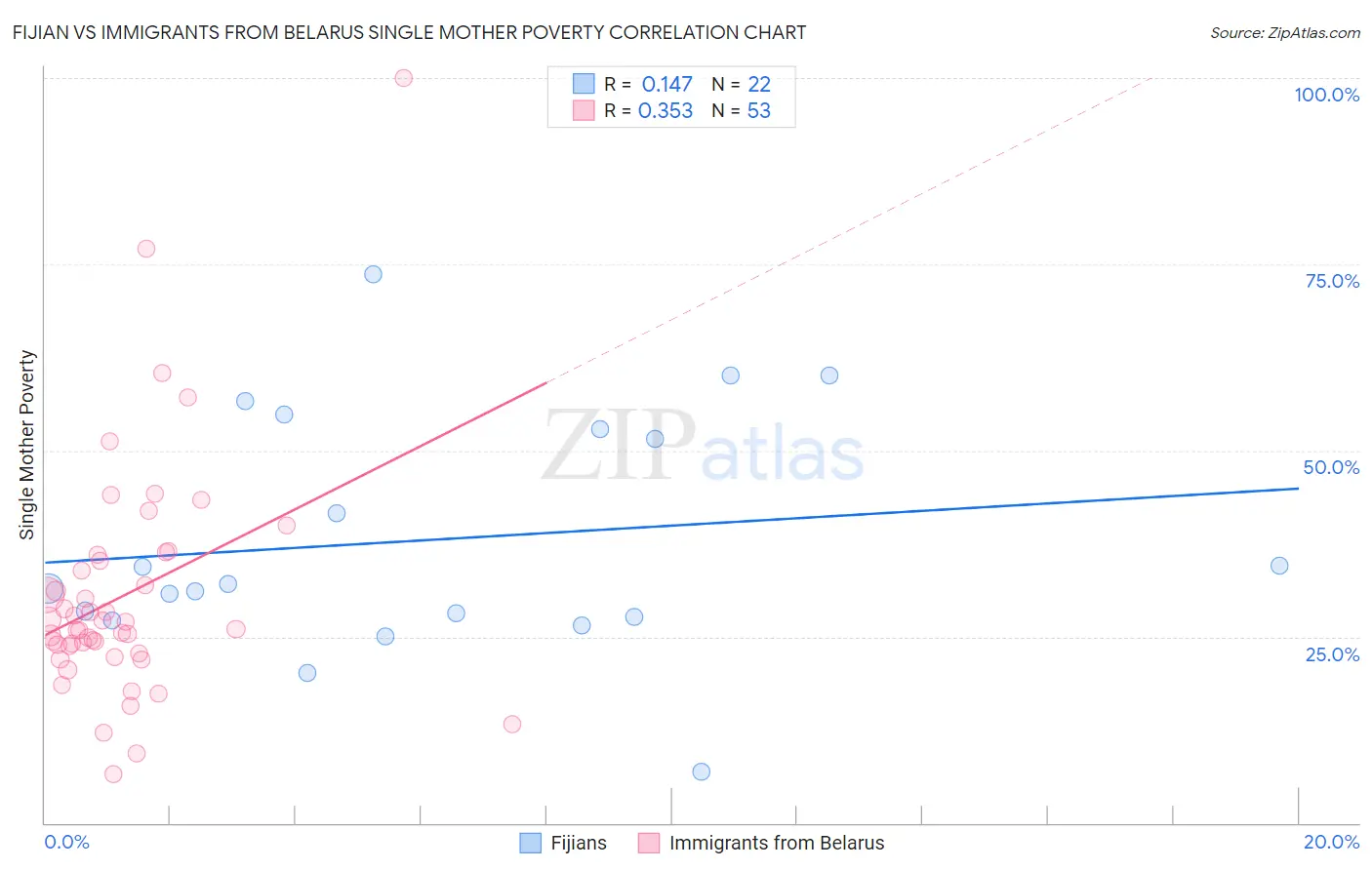 Fijian vs Immigrants from Belarus Single Mother Poverty