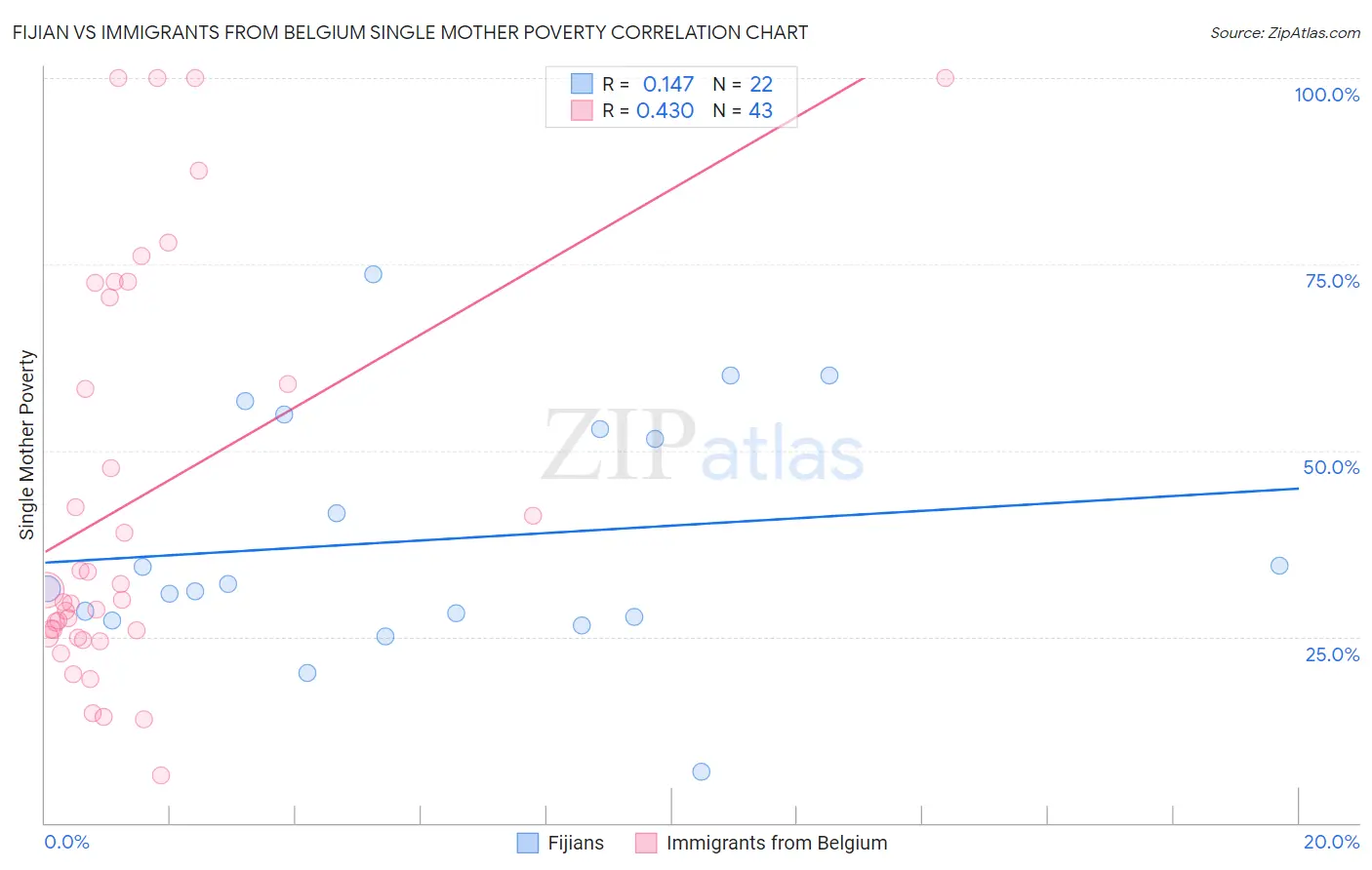 Fijian vs Immigrants from Belgium Single Mother Poverty