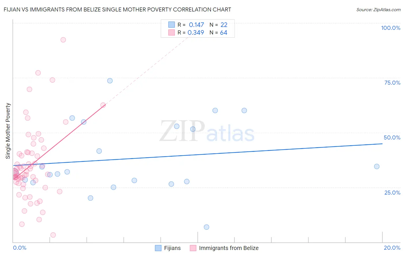 Fijian vs Immigrants from Belize Single Mother Poverty