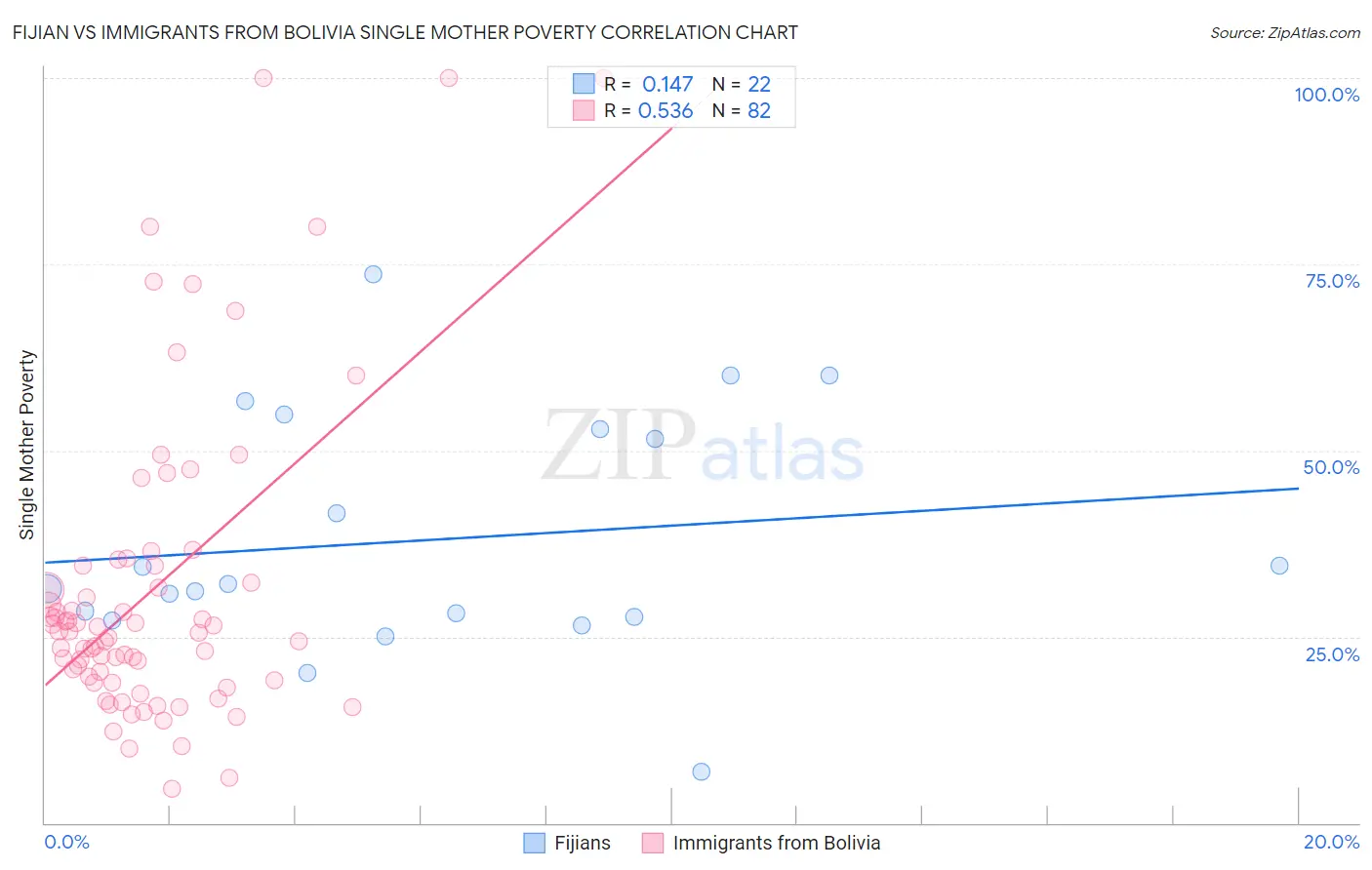 Fijian vs Immigrants from Bolivia Single Mother Poverty