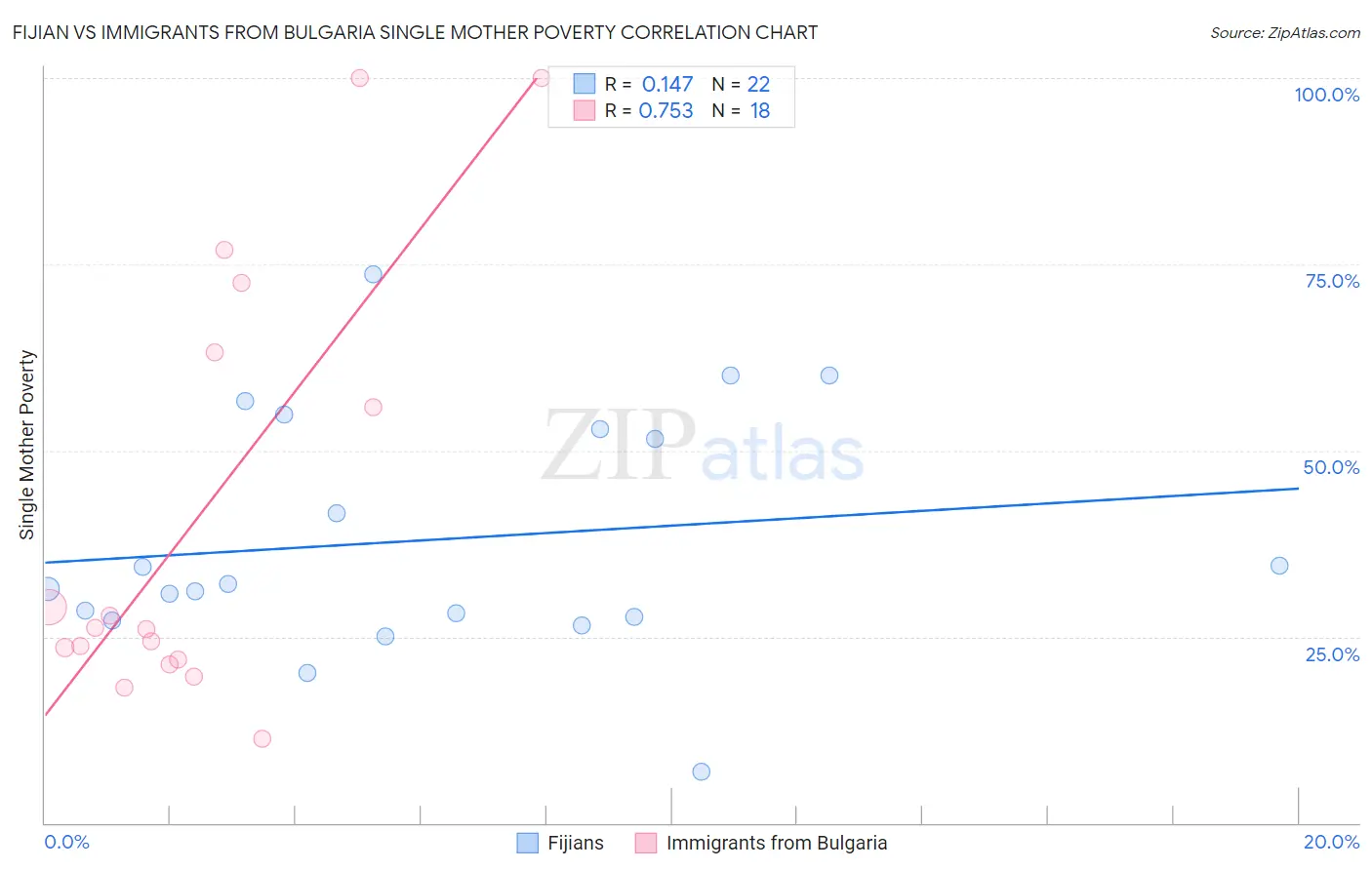 Fijian vs Immigrants from Bulgaria Single Mother Poverty