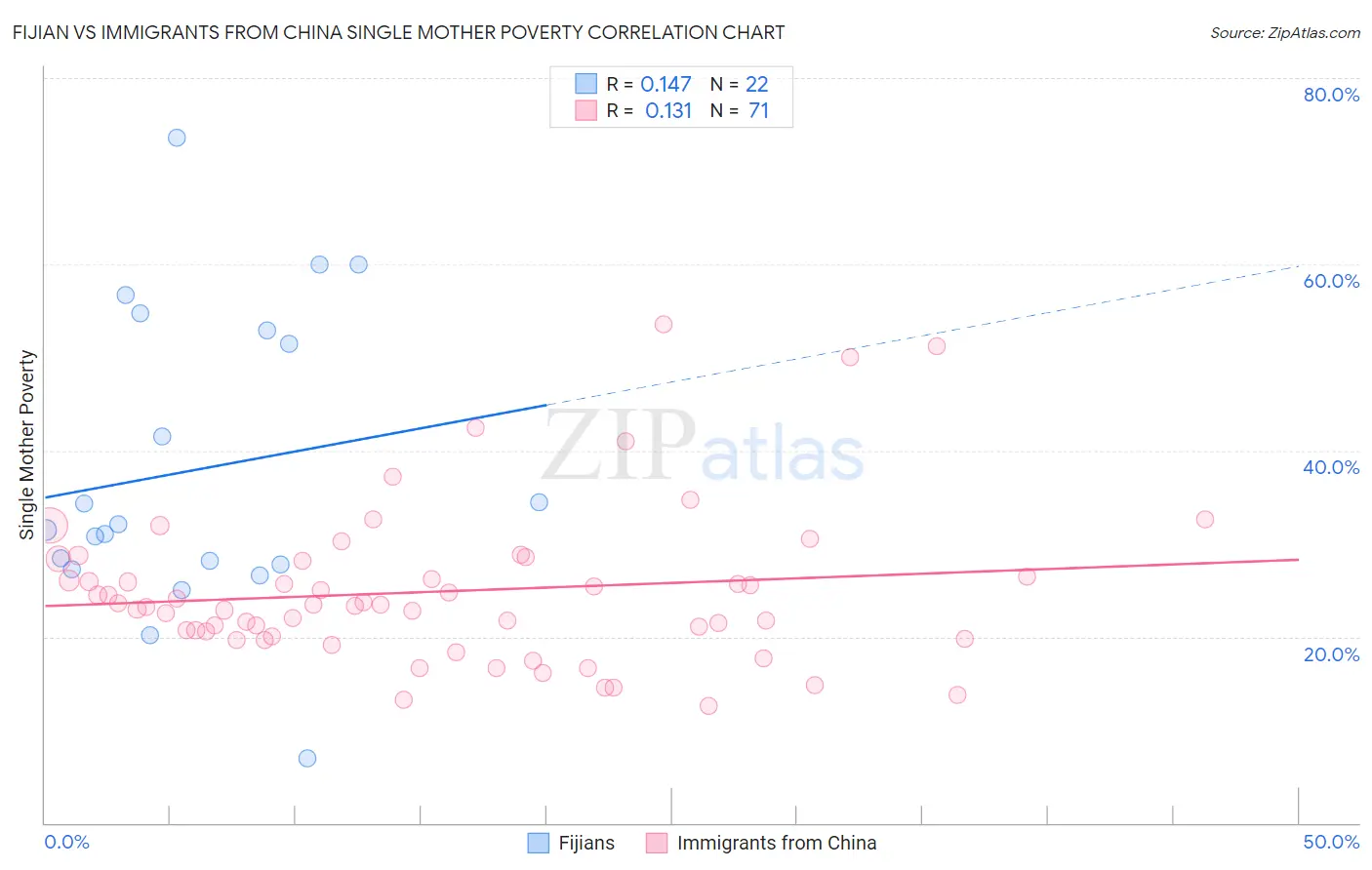 Fijian vs Immigrants from China Single Mother Poverty