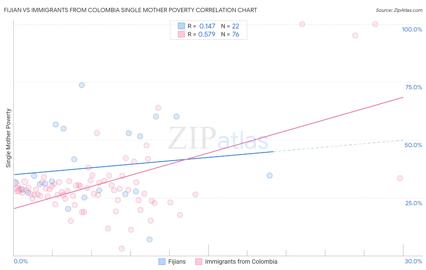 Fijian vs Immigrants from Colombia Single Mother Poverty