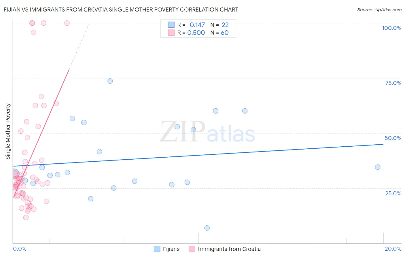 Fijian vs Immigrants from Croatia Single Mother Poverty