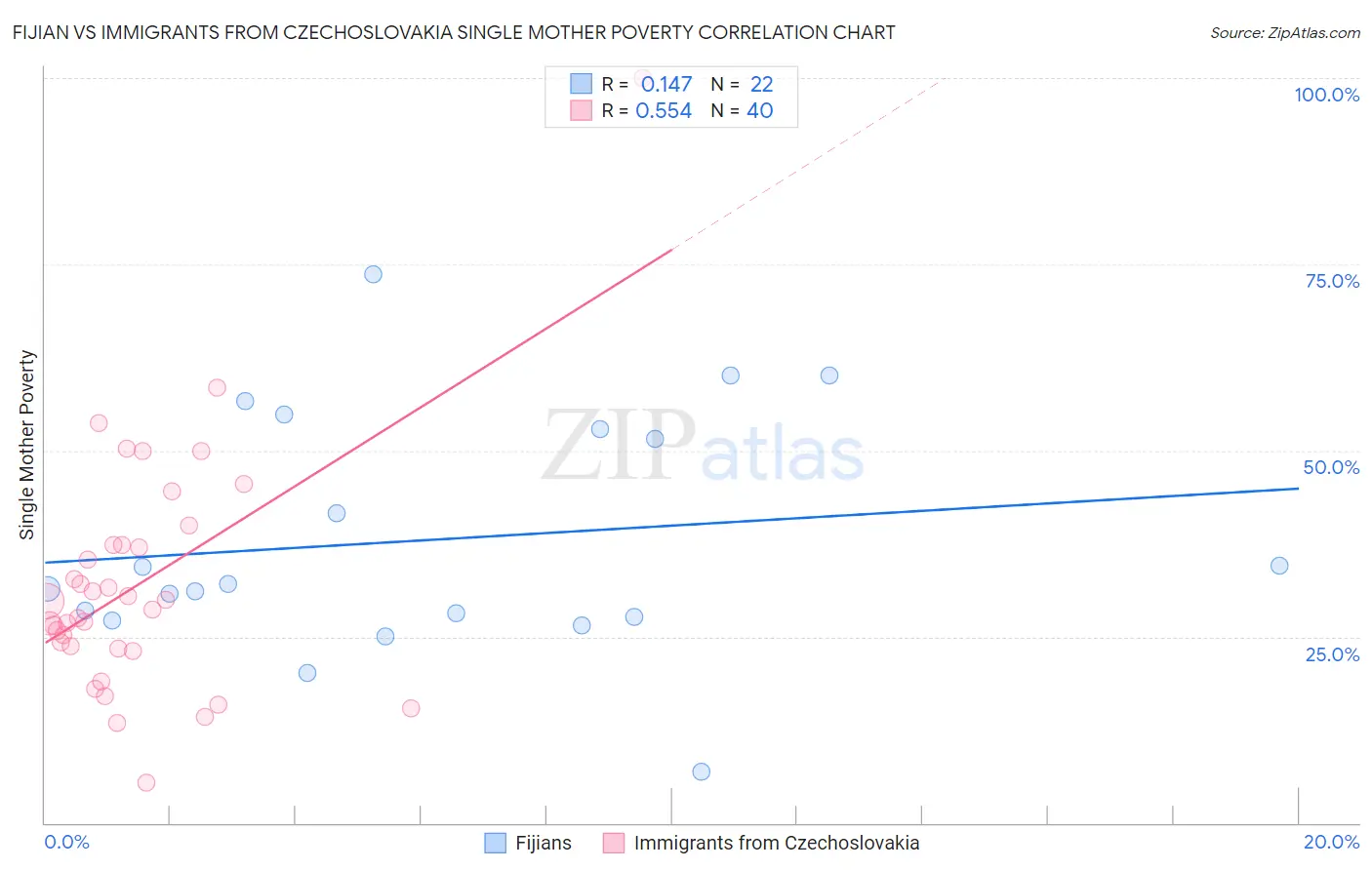 Fijian vs Immigrants from Czechoslovakia Single Mother Poverty