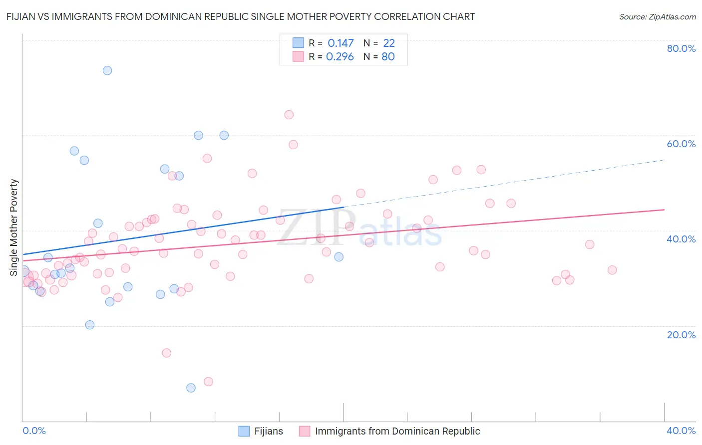 Fijian vs Immigrants from Dominican Republic Single Mother Poverty