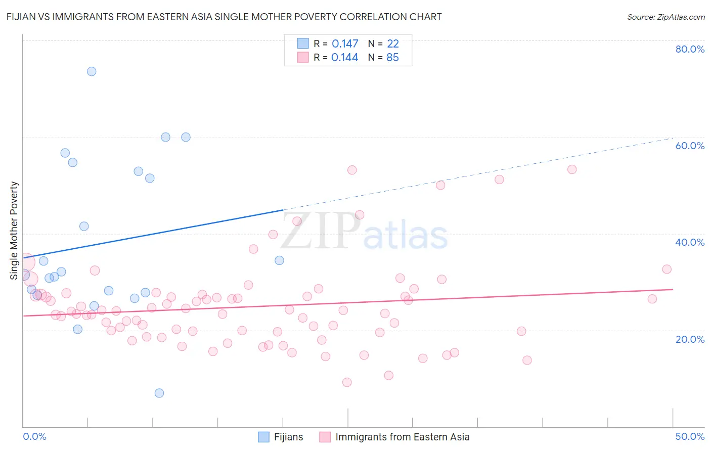 Fijian vs Immigrants from Eastern Asia Single Mother Poverty