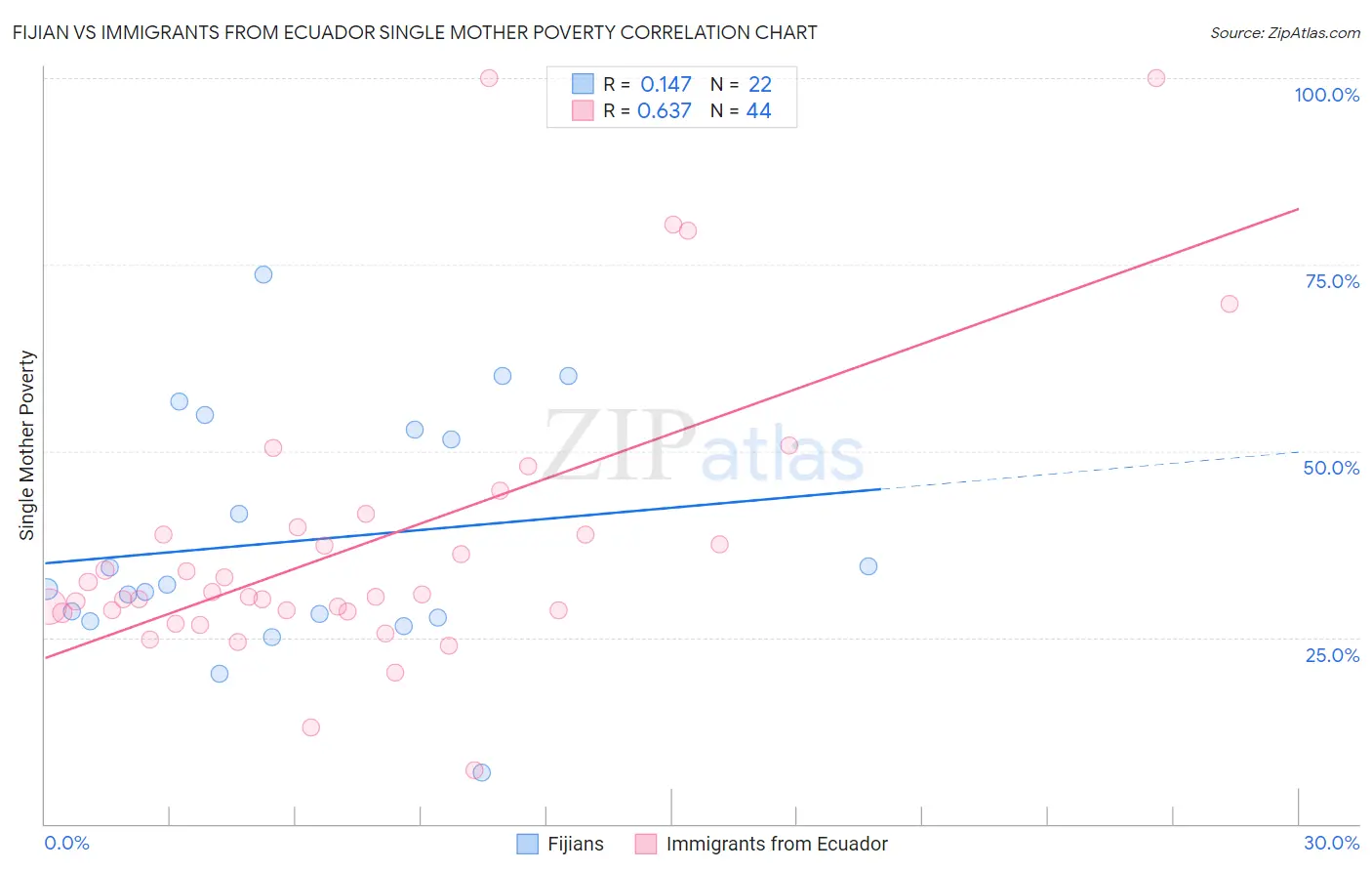 Fijian vs Immigrants from Ecuador Single Mother Poverty