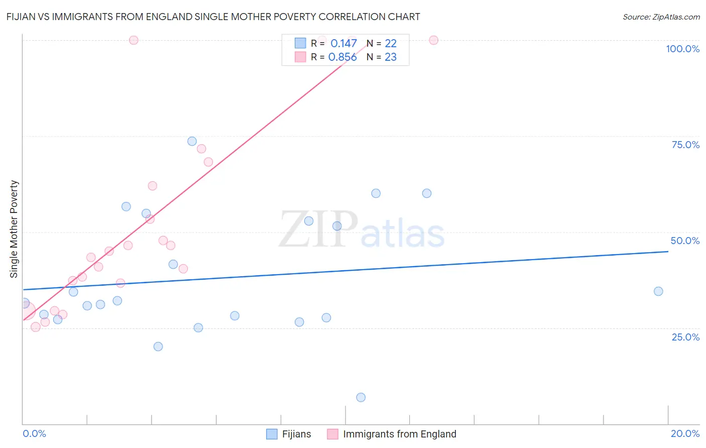 Fijian vs Immigrants from England Single Mother Poverty