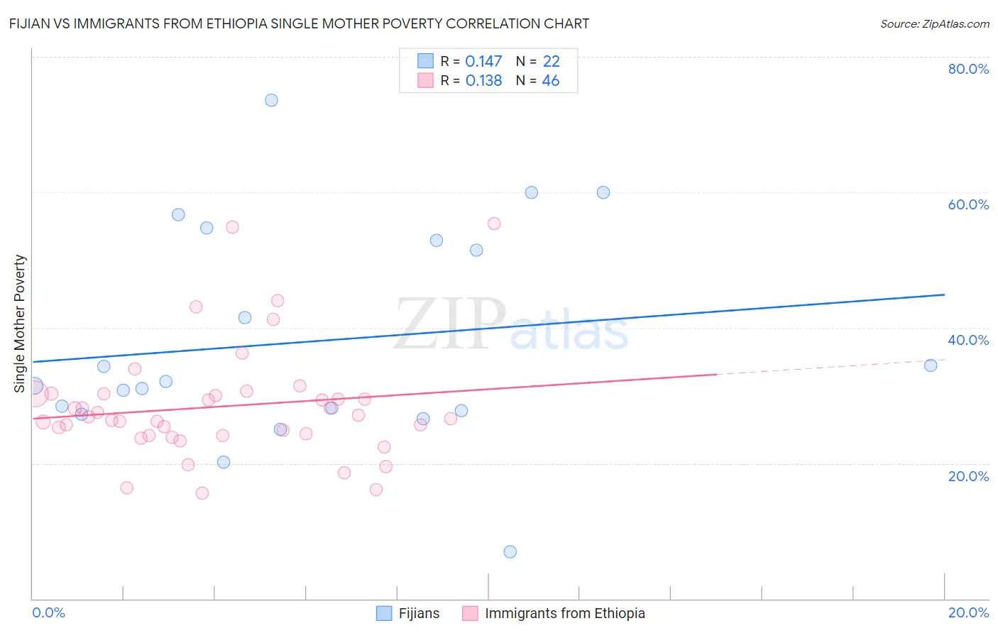 Fijian vs Immigrants from Ethiopia Single Mother Poverty